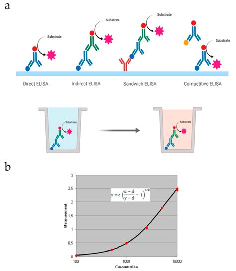 examples of elisa tests